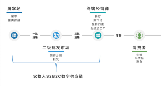 “卖肉第一股”农牧人：数字供应链 赋能夫妻店